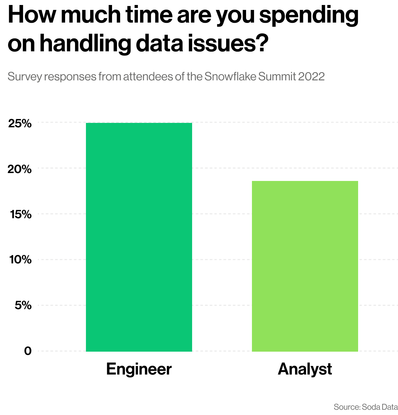 How much time are you spending on handling data issues