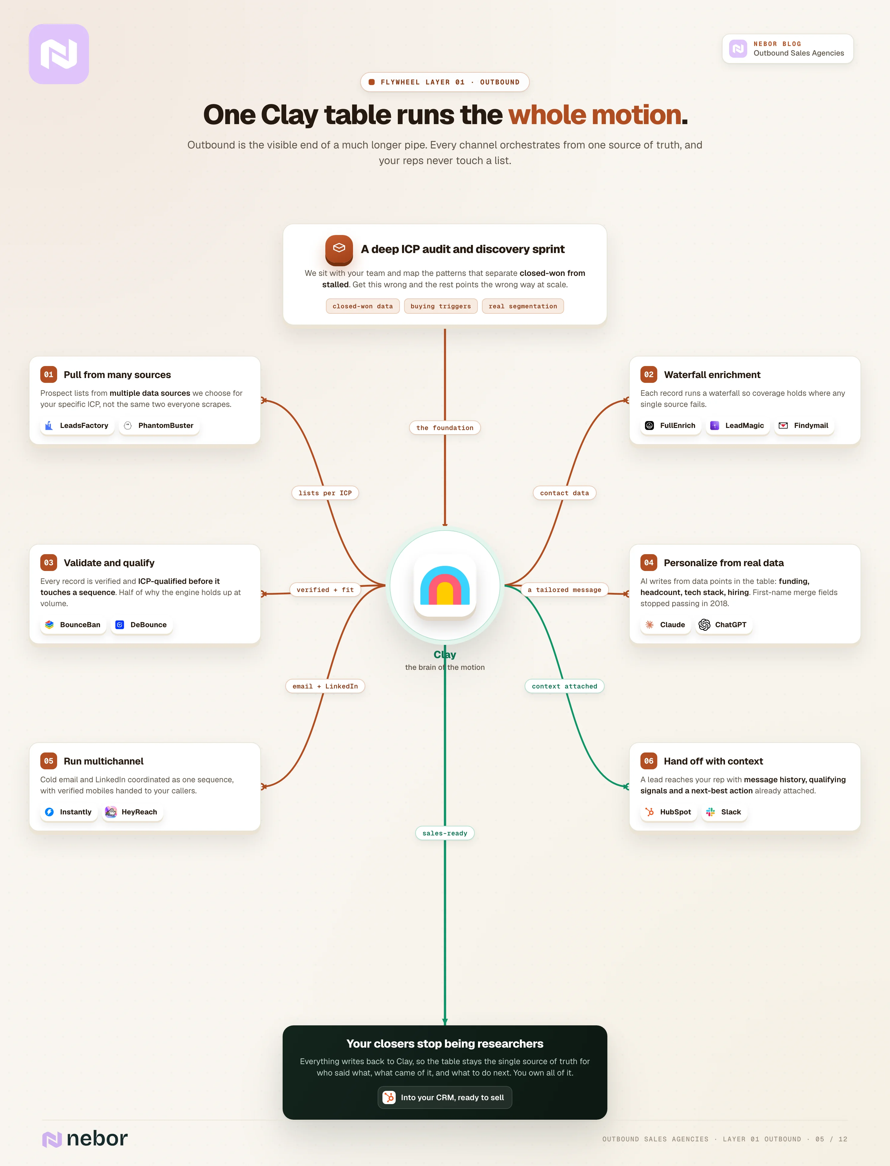 Standing flowchart of Nebor's outbound engine with Clay at the center: pull from many sources, enrich, validate, personalize, run multichannel and hand off with context