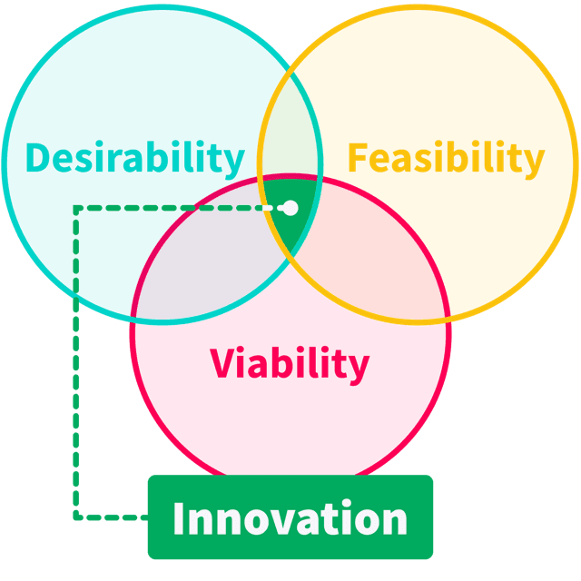 Design & Innovation