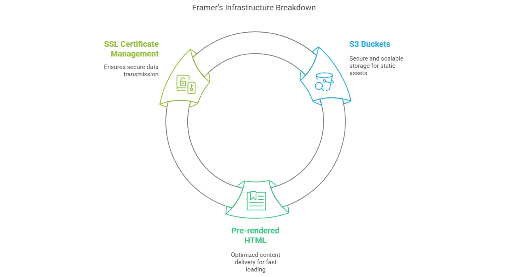 Framer Infrustracture