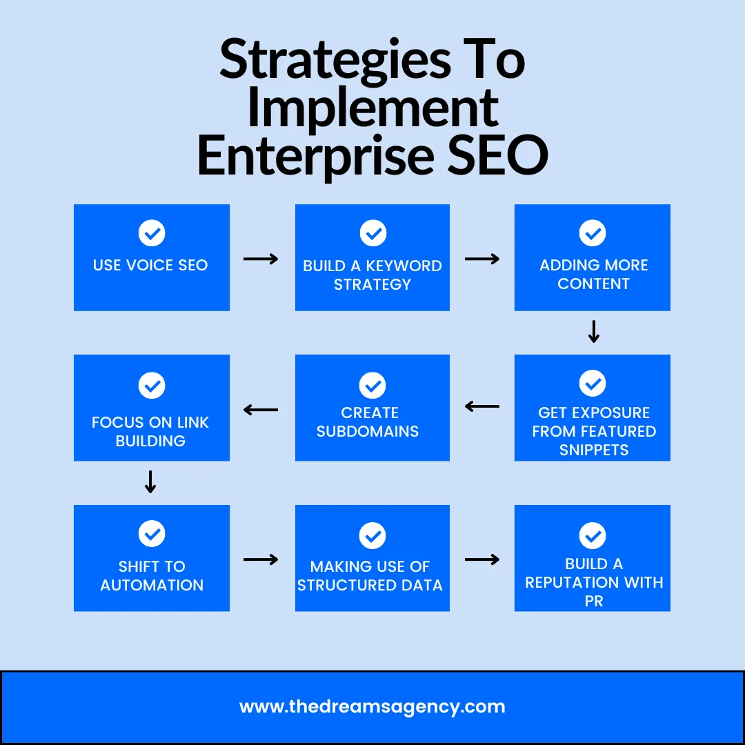 An infographic listing all the enterprise seo strategies