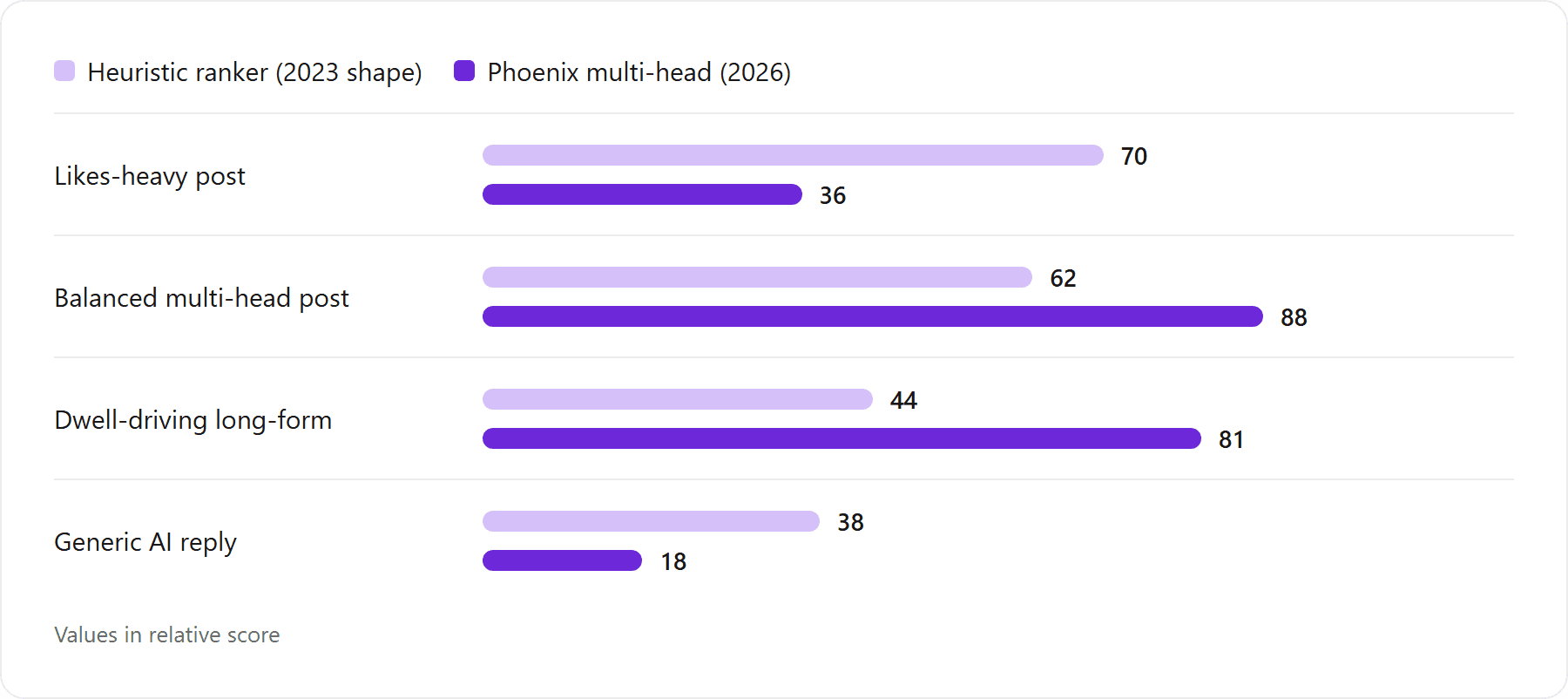 Same number of impressions, very different scoring shape under the two rankers: Likes-heavy post: Heuristic ranker (2023 shape) 70, Phoenix multi-head (2026) 36 relative score; Balanced multi-head post: Heuristic ranker (2023 shape) 62, Phoenix multi-head (2026) 88 relative score; Dwell-driving long-form: Heuristic ranker (2023 shape) 44, Phoenix multi-head (2026) 81 relative score; Generic AI reply: Heuristic ranker (2023 shape) 38, Phoenix multi-head (2026) 18 relative score