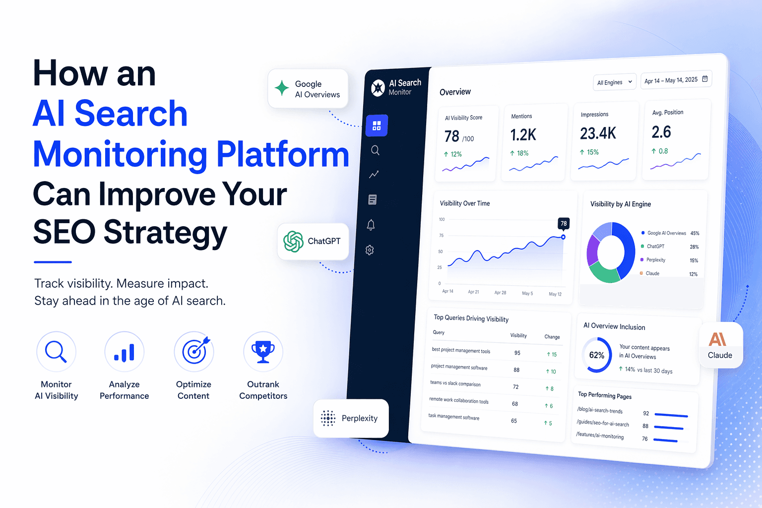 Dashboard showing AI search monitoring metrics and brand visibility scores