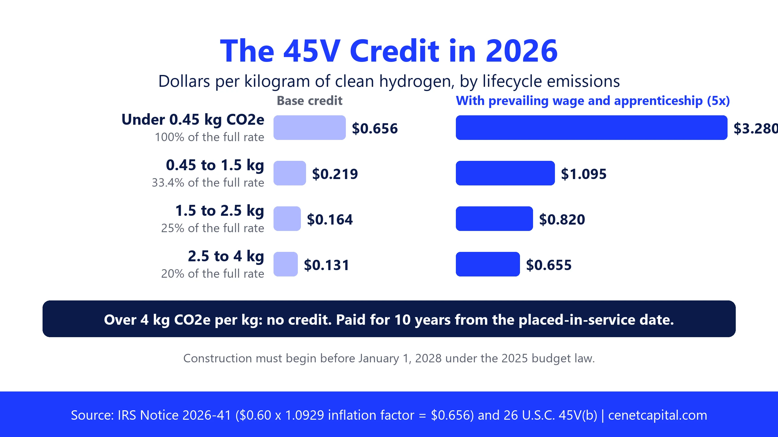 2026 45V credit by emissions tier: $0.656, $0.219, $0.164 and $0.131 per kg base, or $3.28, $1.095, $0.82 and $0.655 with prevailing wage and apprenticeship