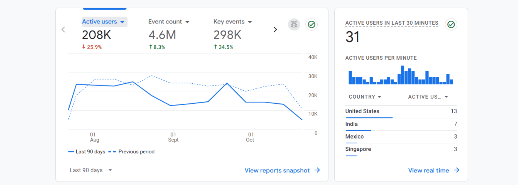 Google Analytics dashboard showing positive growth in website users and key events driven by the ad campaign.
