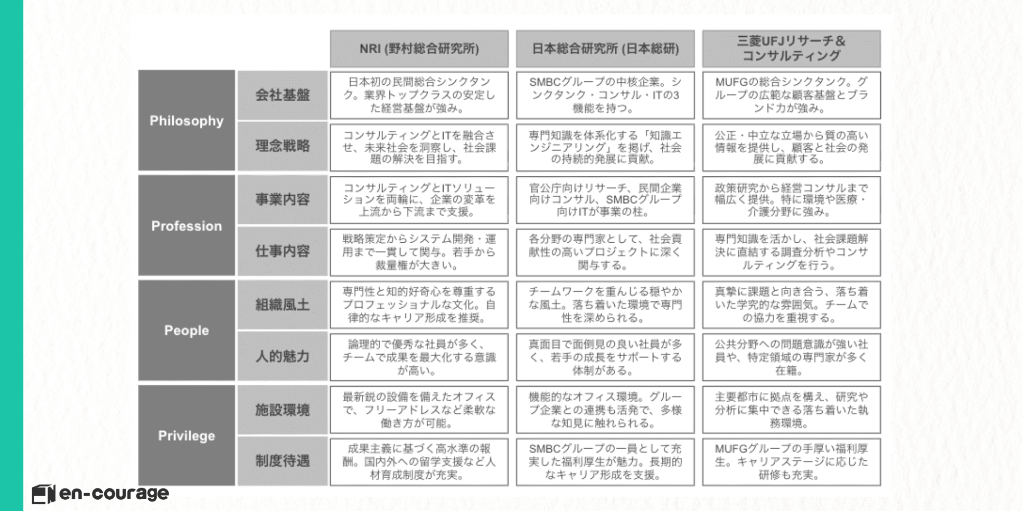 企業分析比較表（Philosophy, Profession, People, Privilege）  NRI（野村総合研究所）  Philosophy (会社基盤): 日本初の民間総合シンクタンク。業界トップクラスの安定した経営基盤が強み。  Philosophy (理念戦略): コンサルティングとITを融合させ、未来社会を洞察し、社会課題の解決を目指す。  Profession (事業内容): コンサルティングとITソリューションを両輪に、企業の変革を上流から下流まで支援。  Profession (仕事内容): 戦略策定からシステム開発・運用まで一貫して関与。若手から裁量権が大きい。  People (組織風土): 専門性と知的好奇心を尊重するプロフェッショナルな文化。自律的なキャリア形成を推奨。  People (人的魅力): 論理的で優秀な社員が多く、チームで成果を最大化する意識が高い。  Privilege (施設環境): 最新鋭の設備を備えたオフィスで、フリーアドレスなど柔軟な働き方が可能。  Privilege (制度待遇): 成果主義に基づく高水準の報酬。国内外への留学支援など人材育成制度が充実。  日本総合研究所（日本総研）  Philosophy (会社基盤): SMBCグループの中核企業。シンクタンク・コンサル・ITの3機能を持つ。  Philosophy (理念戦略): 専門知識を体系化する「知識エンジニアリング」を掲げ、社会の持続的発展に貢献。  Profession (事業内容): 官公庁向けリサーチ、民間企業向けコンサル、SMBCグループ向けITが事業の柱。  Profession (仕事内容): 各分野の専門家として、社会貢献性の高いプロジェクトに深く関与する。  People (組織風土): チームワークを重んじる穏やかな風土。落ち着いた環境で専門性を深められる。  People (人的魅力): 真面目で面倒見の良い社員が多く、若手の成長をサポートする体制がある。  Privilege (施設環境): 機能的なオフィス環境。グループ企業との連携も活発で、多様な知見に触れられる。  Privilege (制度待遇): SMBCグループの一員として充実した福利厚生が魅力。長期的なキャリア形成を支援。  三菱UFJリサーチ＆コンサルティング  Philosophy (会社基盤): MUFGの総合シンクタンク。グループの広範な顧客基盤とブランド力が強み。  Philosophy (理念戦略): 公正・中立な立場から質の高い情報を提供し、顧客と社会の発展に貢献する。  Profession (事業内容): 政策研究から経営コンサルまで幅広く提供。特に環境や医療・介護分野に強み。  Profession (仕事内容): 専門知識を活かし、社会課題解決に直結する調査分析やコンサルティングを行う。  People (組織風土): 真摯に課題と向き合う、落ち着いた学究的な雰囲気。チームでの協力を重視する。  People (人的魅力): 公共分野への問題意識が強い社員や、特定領域の専門家が多く在籍。  Privilege (施設環境): 主要都市に拠点を構え、研究や分析に集中できる落ち着いた執務環境。  Privilege (制度待遇): MUFGグループの手厚い福利厚生。キャリアステージに応じた研修も充実。