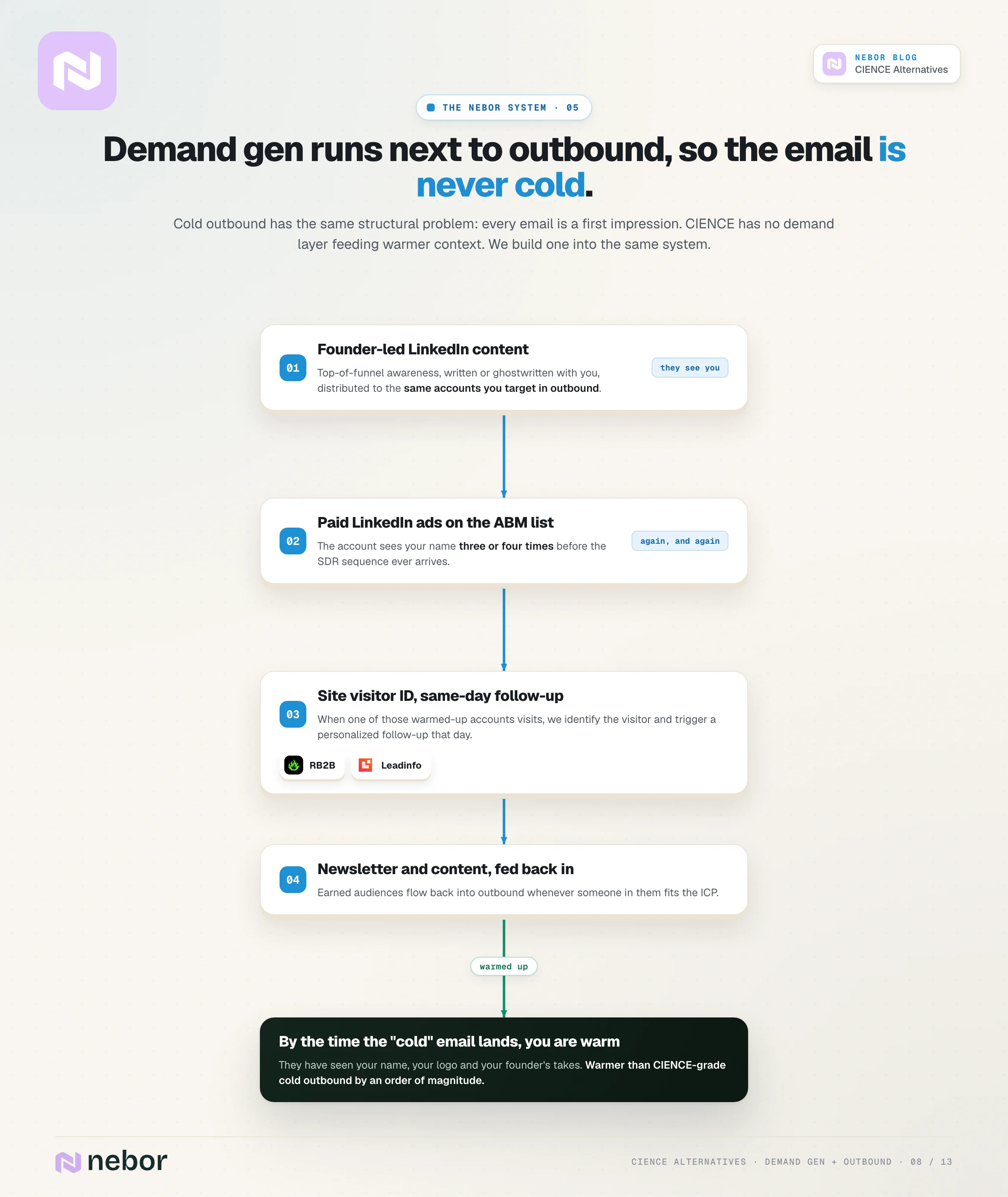 Vertical warming-stack flowchart where founder content, paid ABM ads, site visitor ID and a newsletter run alongside outbound, so the email lands warm instead of cold