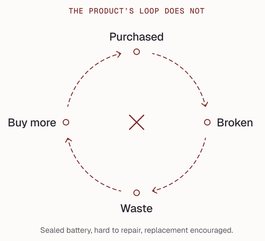 The product’s loop — purchased, broken, waste, buy more — does not close