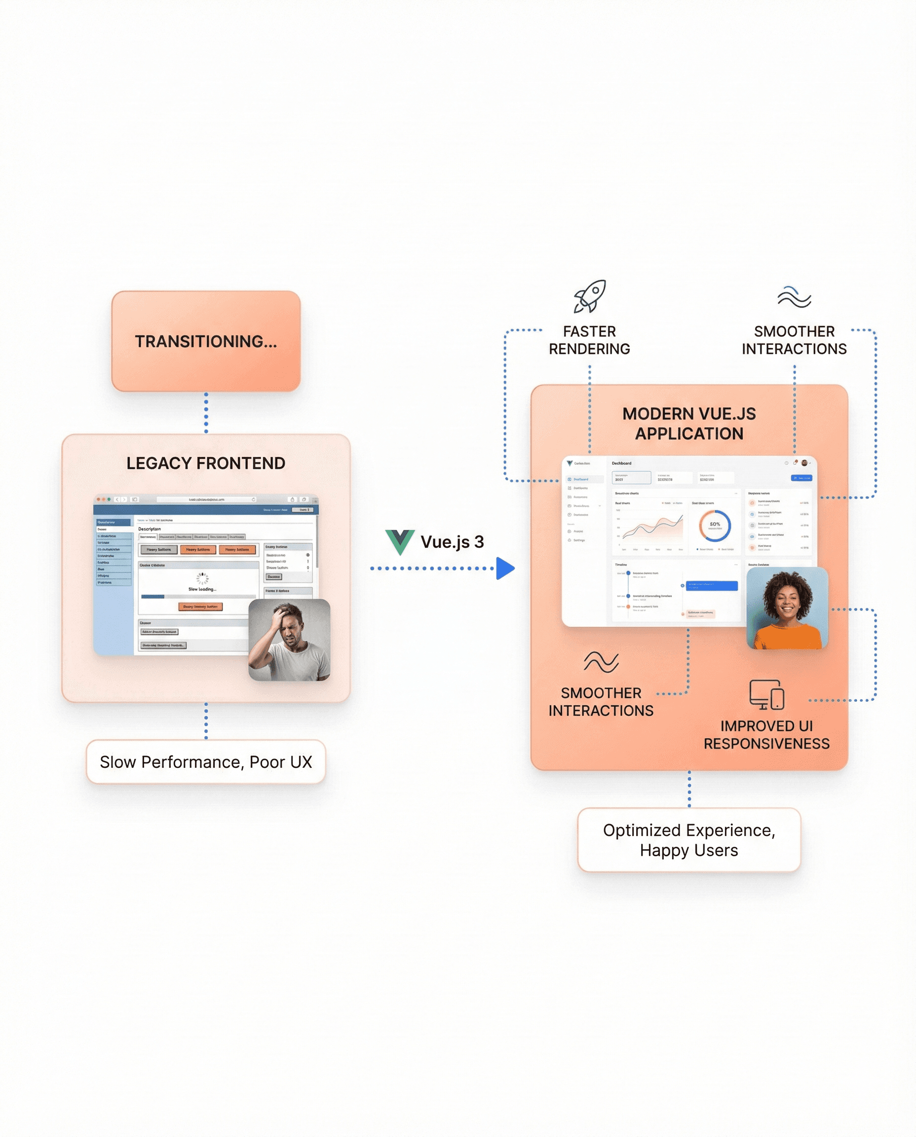 Frontend modernization visual comparing legacy application interface with modern Vue.js frontend delivering faster performance and improved user experience.