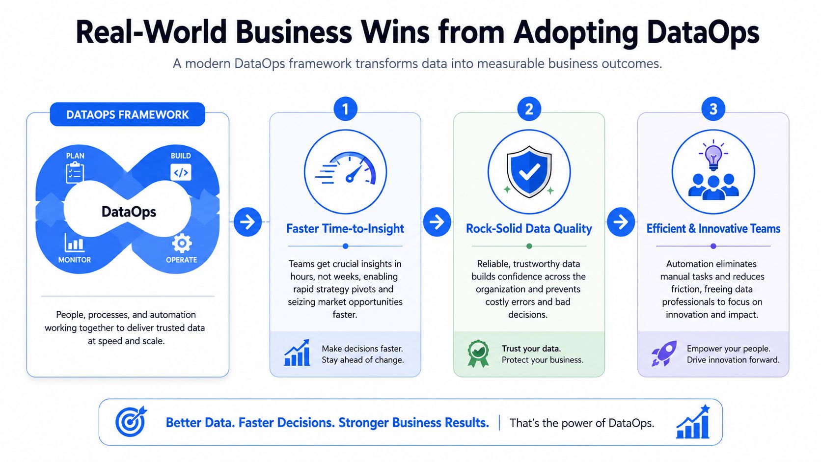 A diagram illustrating the DataOps framework and the business benefits of faster insights, quality, and efficiency.