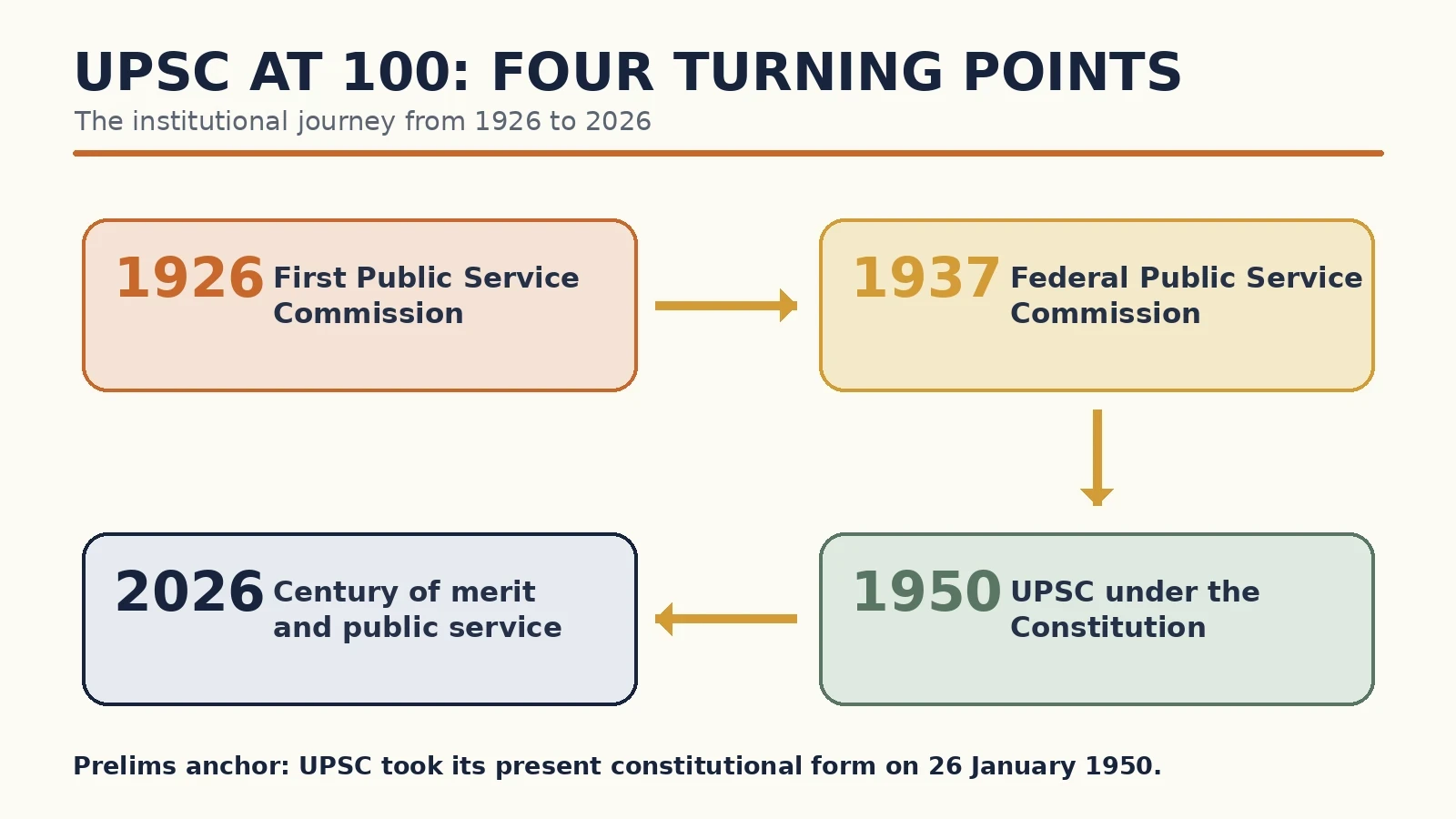 Four turning points in UPSC's journey from the 1926 Commission to its 2026 centenary.