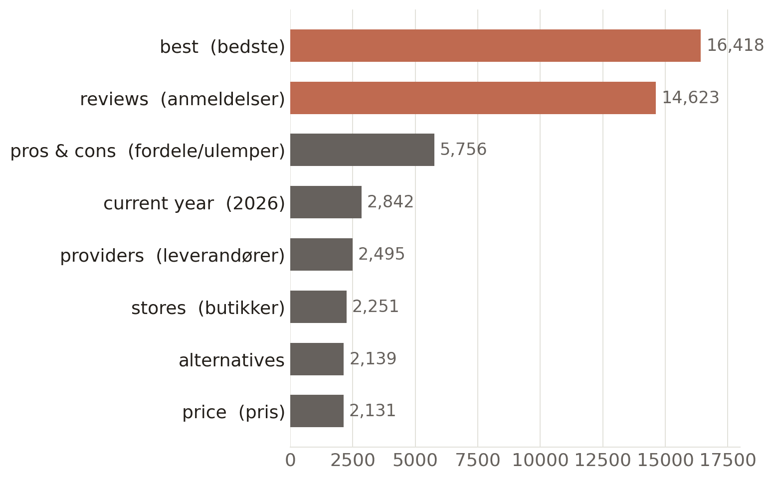 Most common unbranded words in the fan-outs