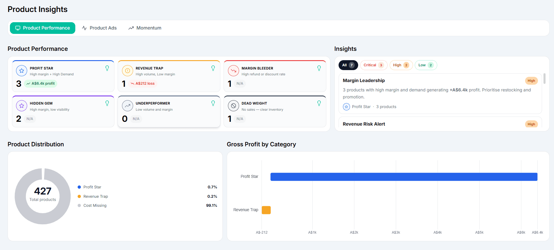 Shopify profit margin by product level
