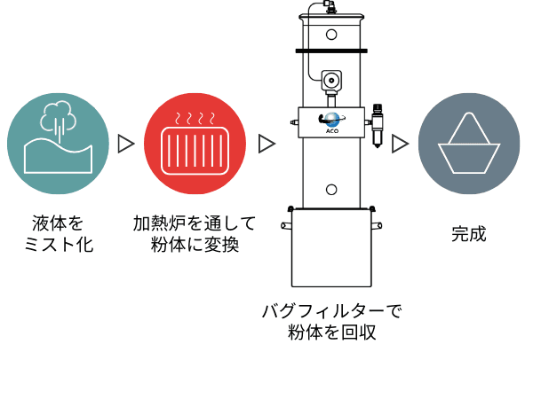 高温環境下でも安全に稼働し、回収率はほぼ100%