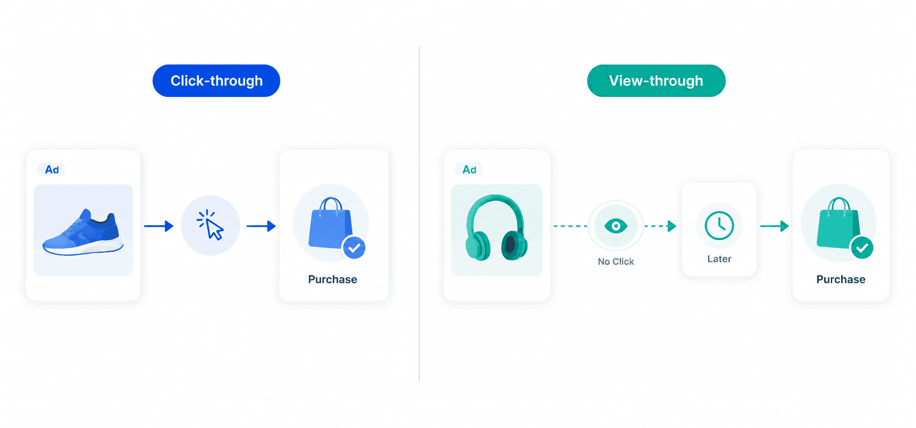 Click-through vs. View-through Attribution in Pinterest