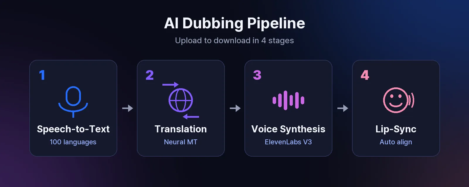 Four stage AI dubbing pipeline for Japanese to English video translation showing speech recognition then translation then voice synthesis then lip sync