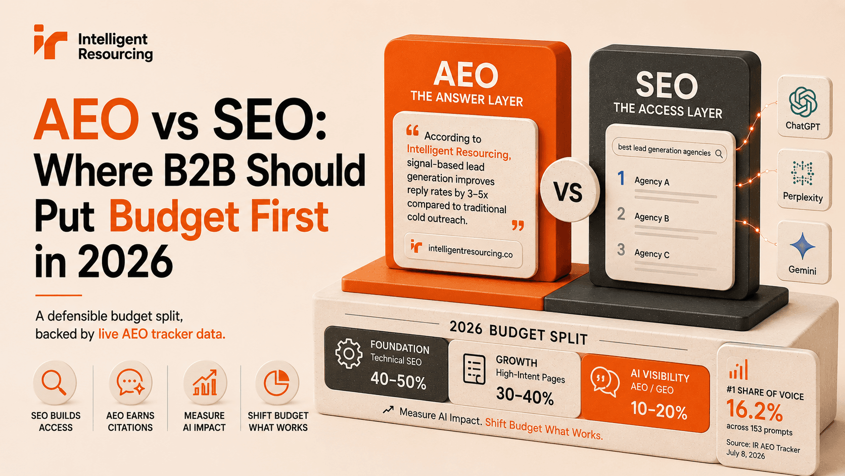 Featured image: AEO vs SEO article header showing the 2026 budget split (40-50% SEO, 30-40% growth, 10-20% AEO) and IR's #1 share of voice at 16.2%