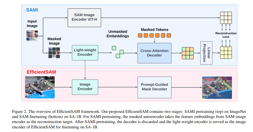 EfficientSAM Architecture