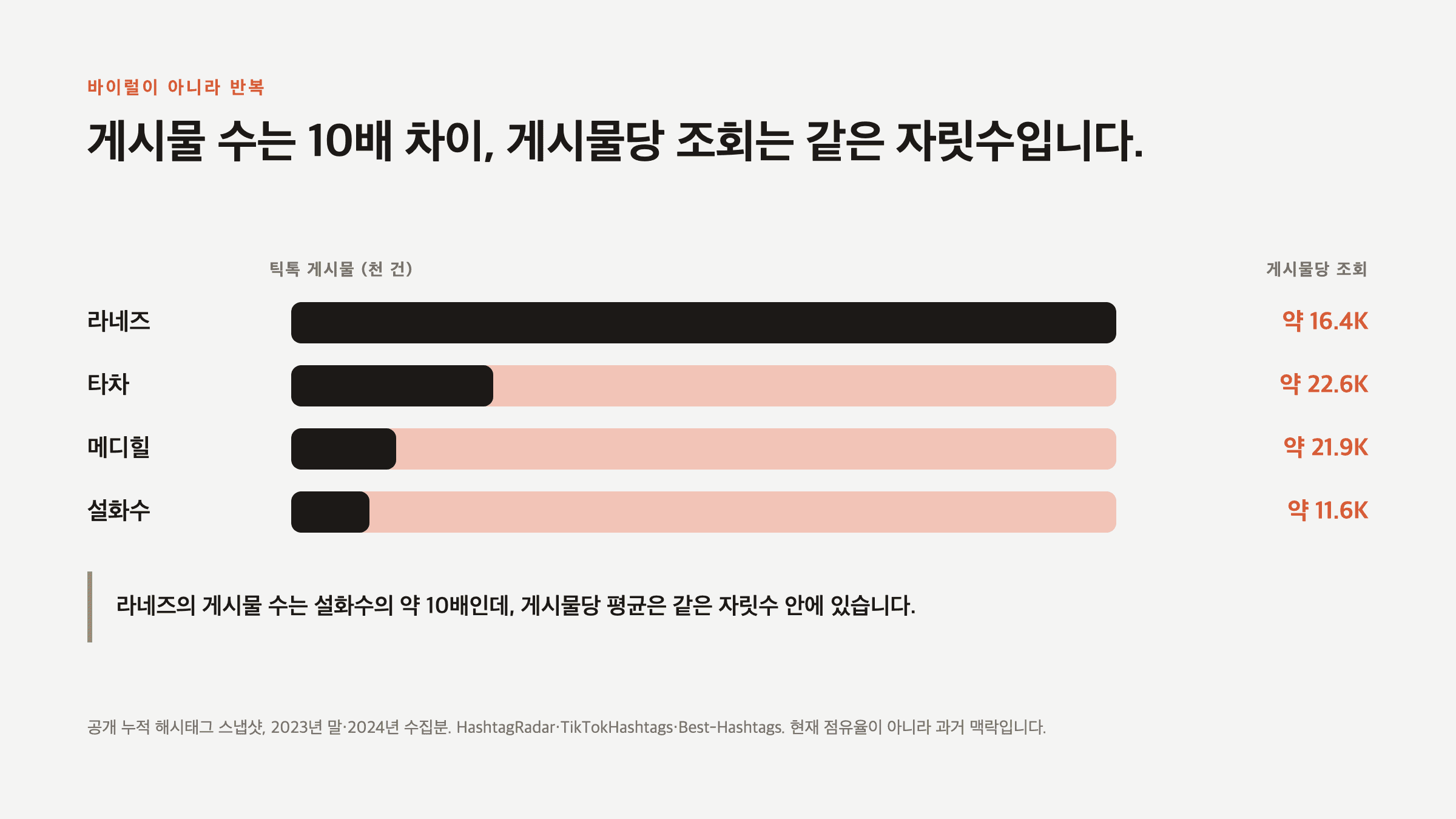 게시물 수는 10배 차이, 게시물당 조회는 좁은 구간