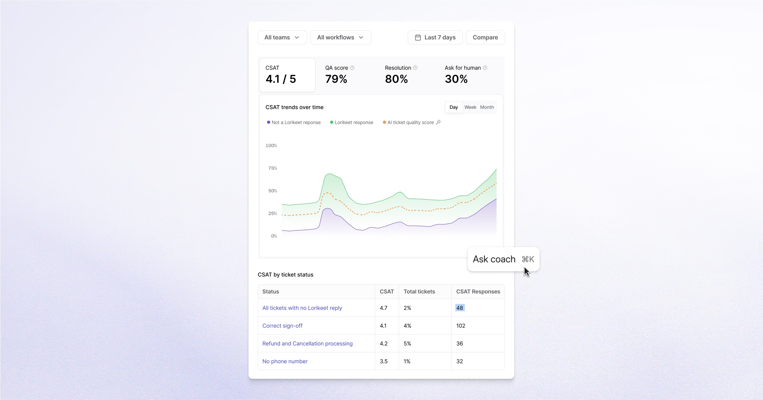 How is your support performing?