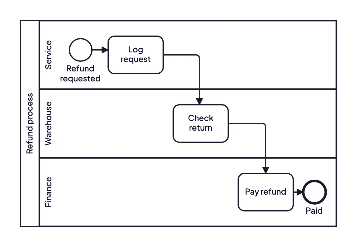 BPMN swimlane diagram of a refund: customer service logs the request, the warehouse checks the return and finance pays the refund