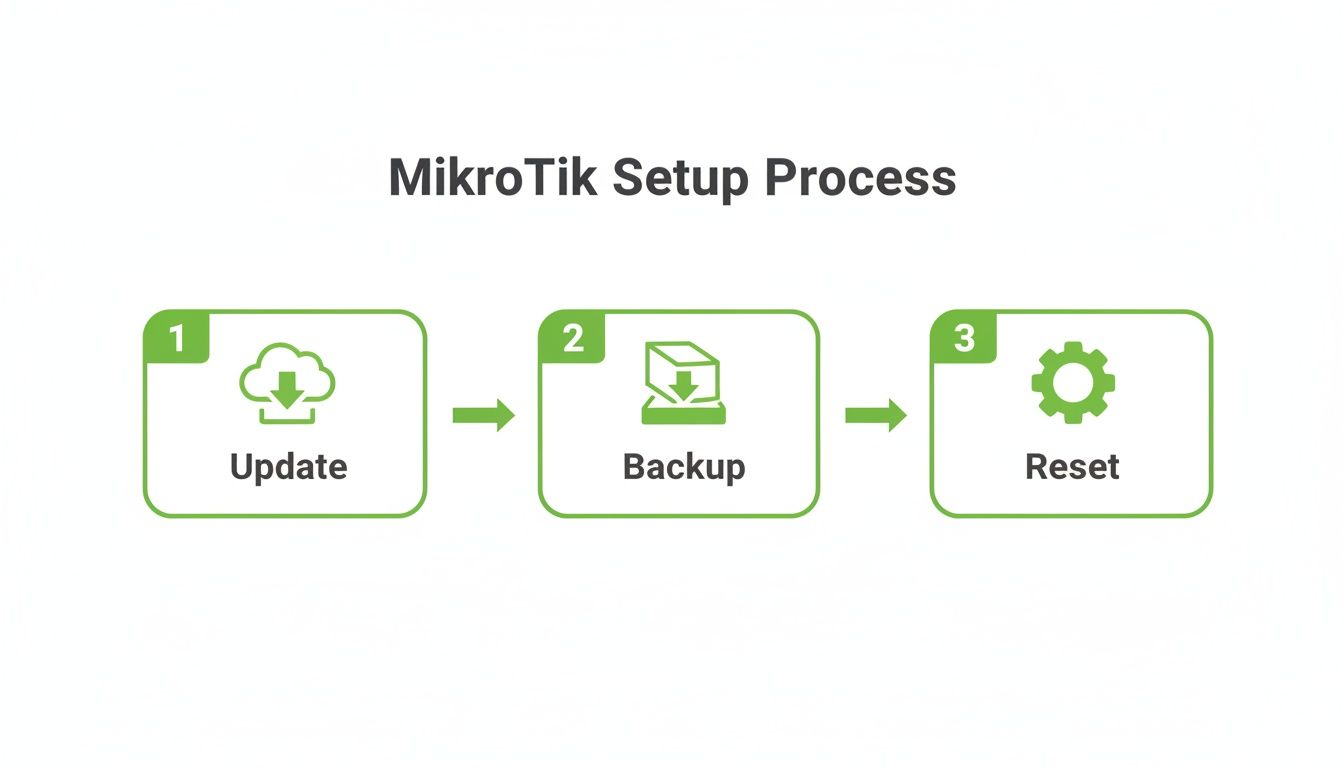 A visual guide illustrating the MikroTik setup process: Update, Backup, and Reset steps.