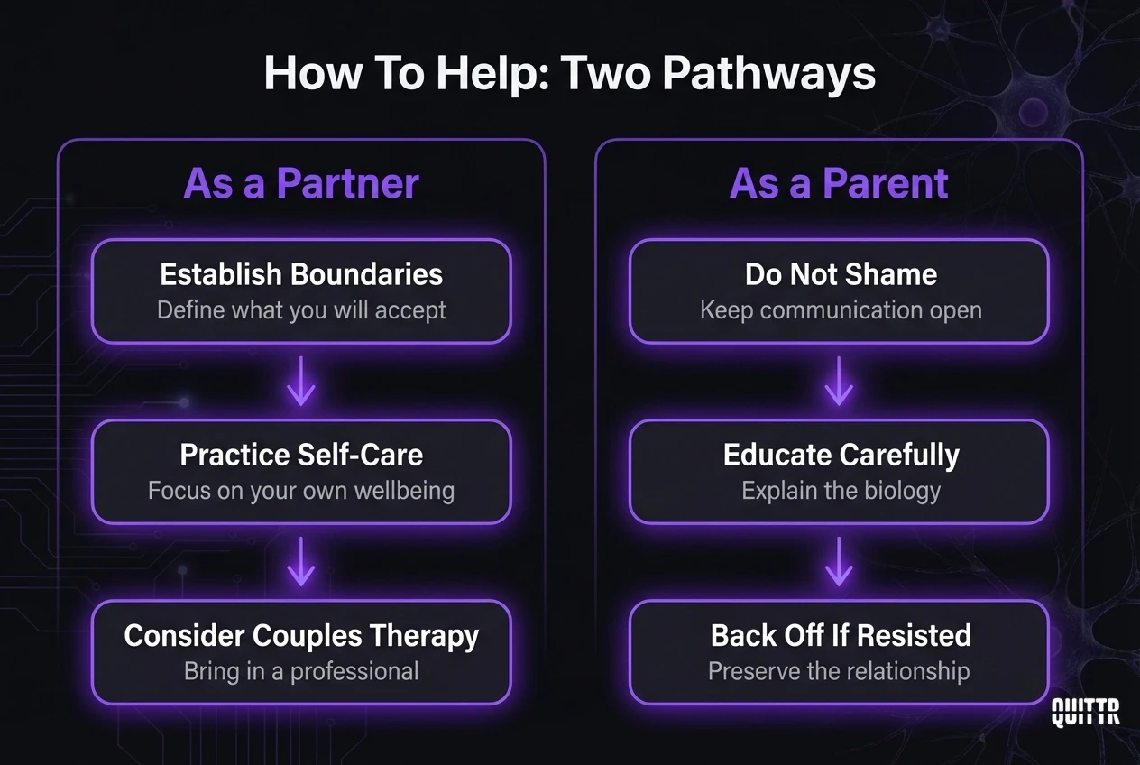 Diagram showing two support pathways for helping someone with porn addiction — three steps as a partner and three steps as a parent