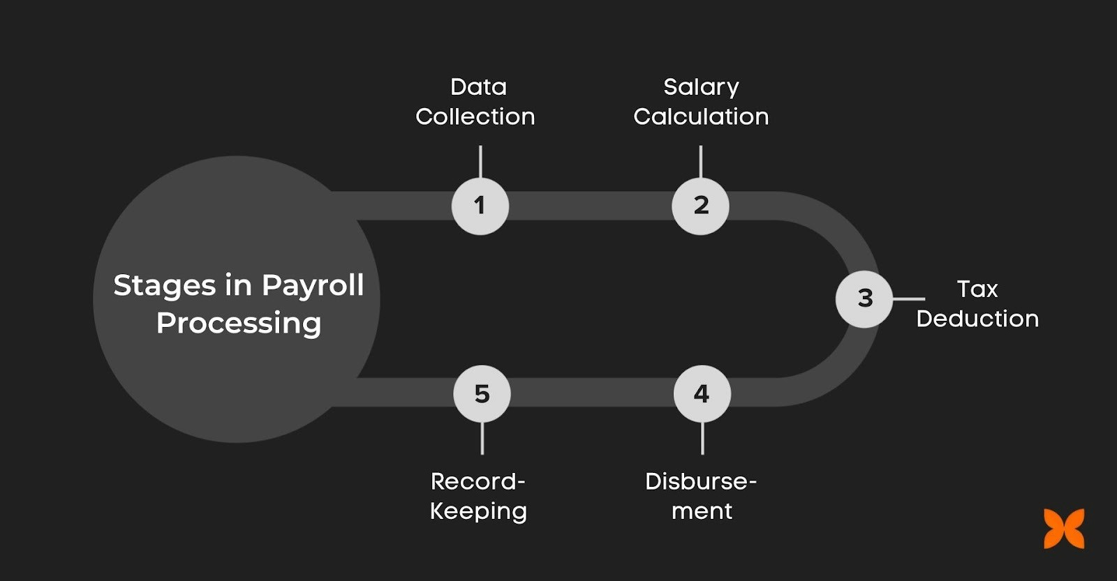 payroll processing stages
