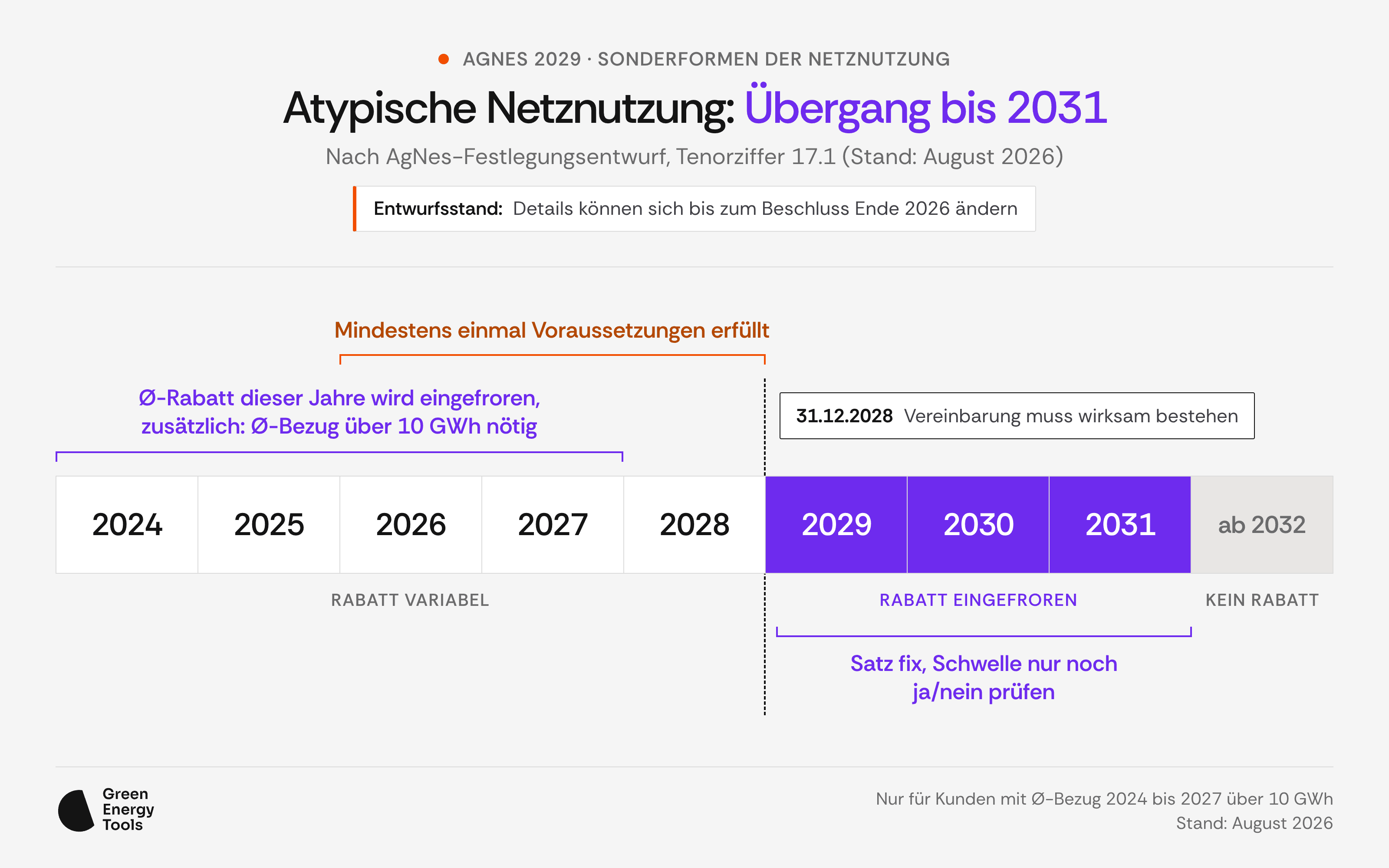 Zeitstrahl der atypischen Netznutzung von 2024 bis 2032 nach dem AgNes-Festlegungsentwurf, mit Warnhinweis auf den Entwurfsstand: Details können sich bis zum Beschluss Ende 2026 ändern. Der Durchschnittsrabatt der Jahre 2024 bis 2027 wird eingefroren und setzt einen Durchschnittsbezug über 10 GWh voraus, im Fenster 2026 bis 2028 müssen die Voraussetzungen mindestens einmal erfüllt sein, zum 31.12.2028 muss eine wirksame Vereinbarung bestehen. Von 2029 bis 2031 gilt der eingefrorene Satz mit jährlicher Ja-Nein-Prüfung der Erheblichkeitsschwelle, ab 2032 entfällt der Rabatt.