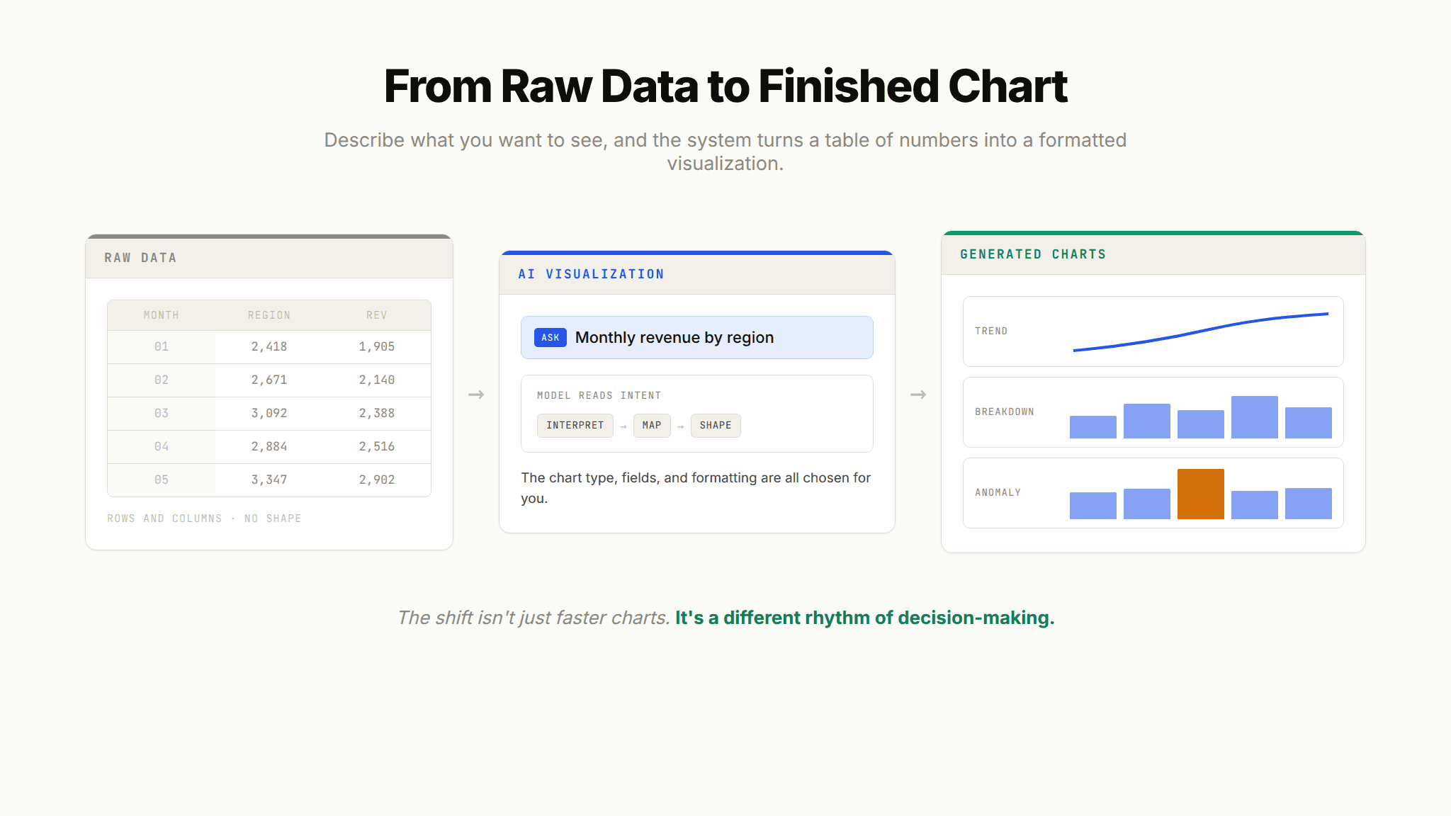AI data visualization workflow turning a spreadsheet into charts from a natural language request across three panels