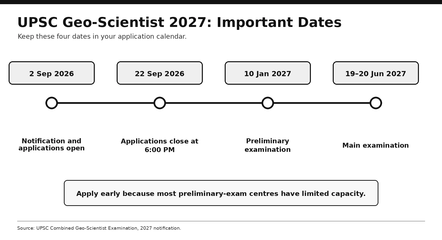 UPSC Geo-Scientist 2027 notification, application and examination dates