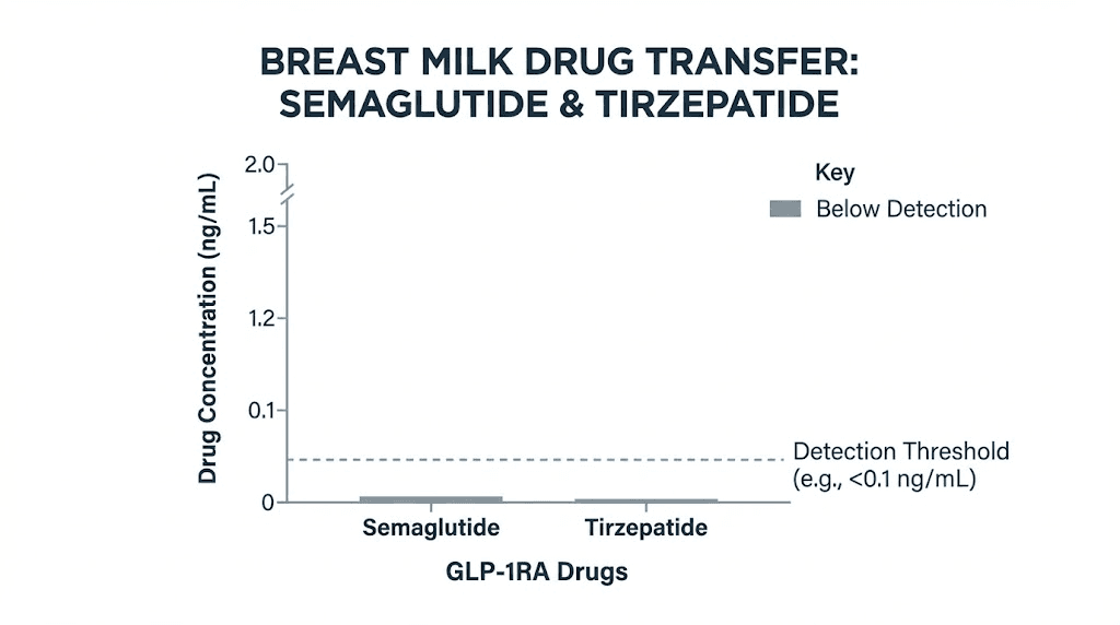 Semaglutide and tirzepatide breast milk transfer study results chart