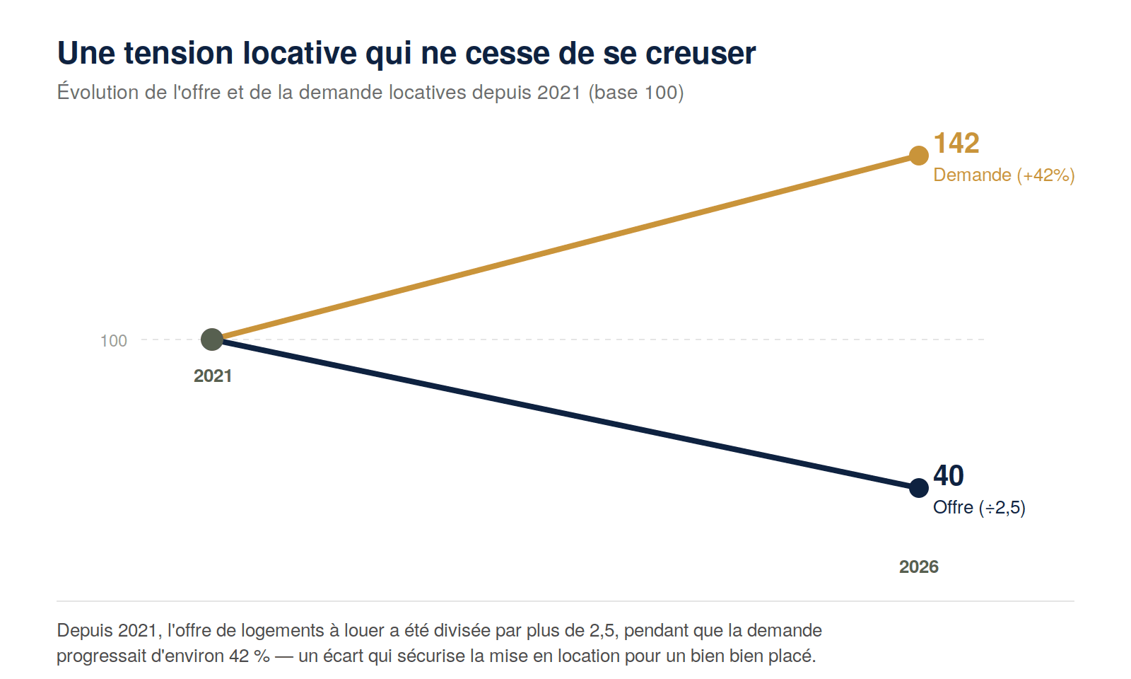 Graphique : offre locative divisée par 2,5 et demande locative en hausse de 42 % en France depuis 2021