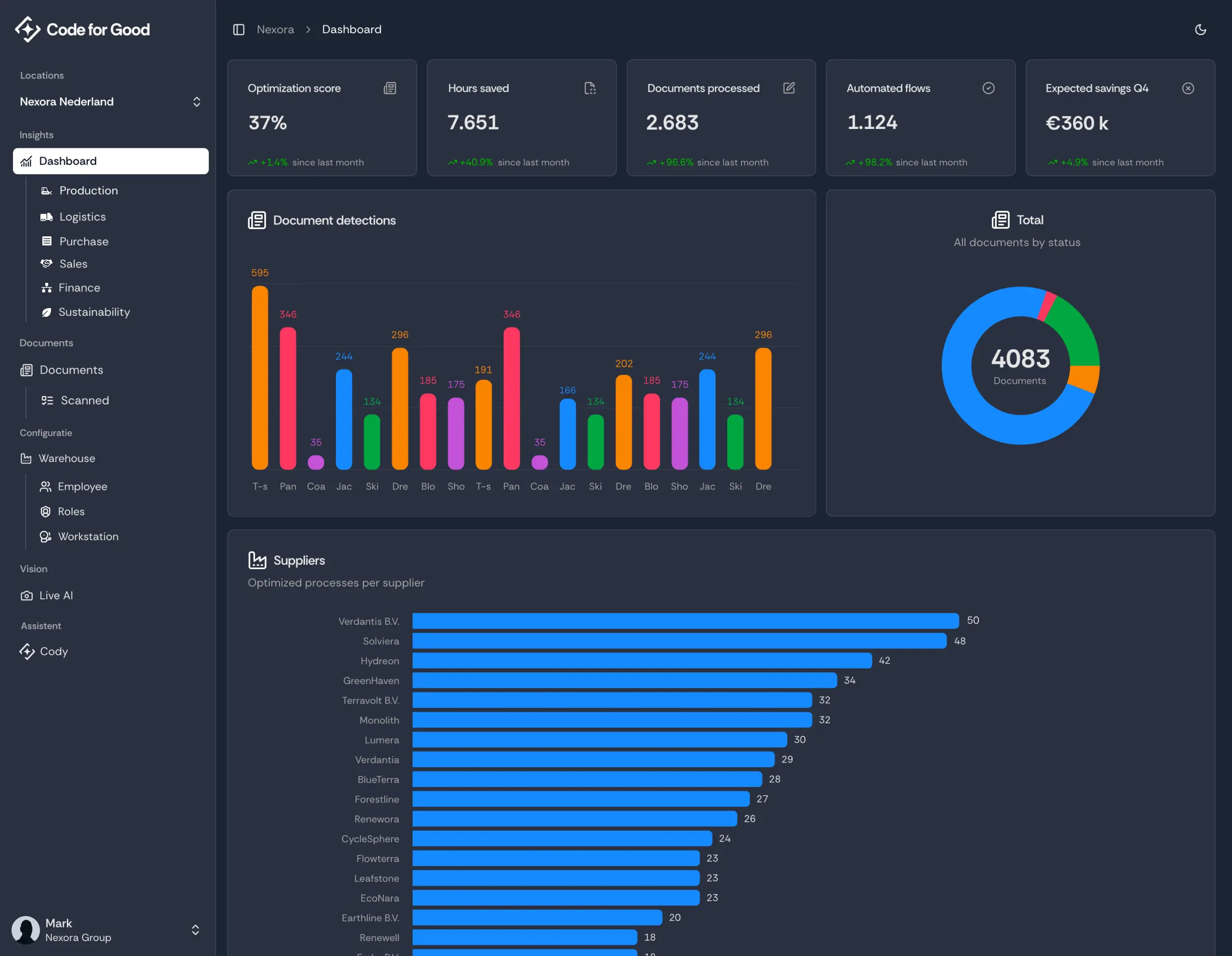 Modern SaaS dashboard showing total sales, revenue, customer data, and performance analytics with interactive charts and graphs.