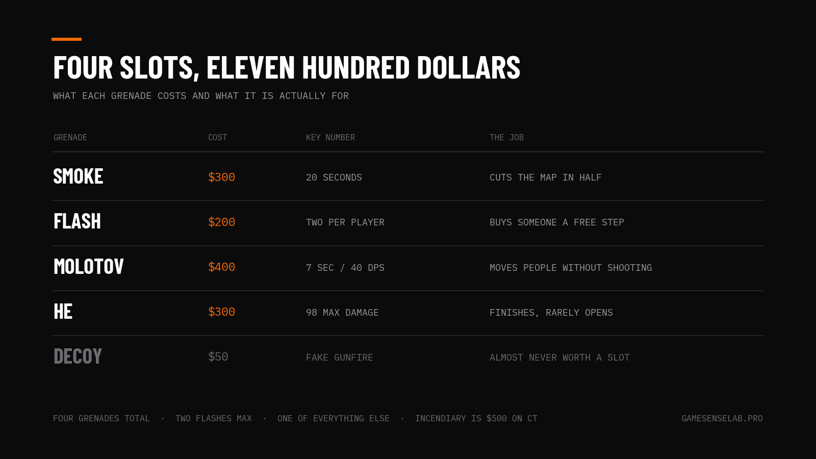CS2 grenade costs, durations and what each grenade is actually for