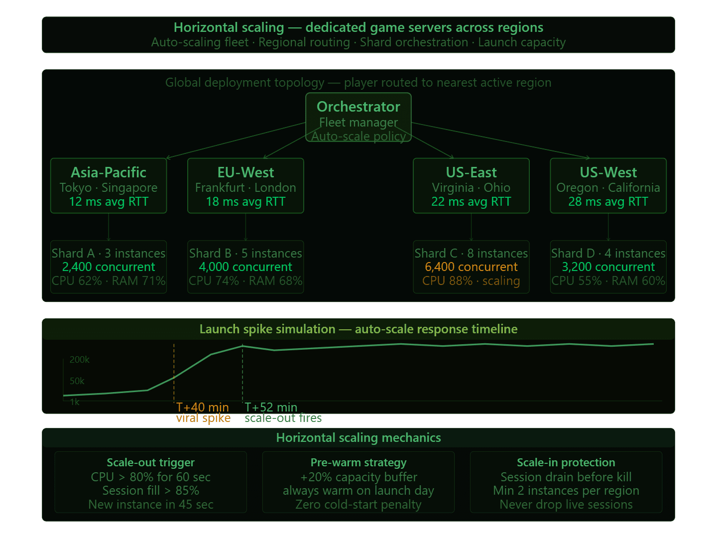 Horizontal scaling infrastructure map showing dedicated game servers deployed across multiple geographic regions for a multiplayer title
