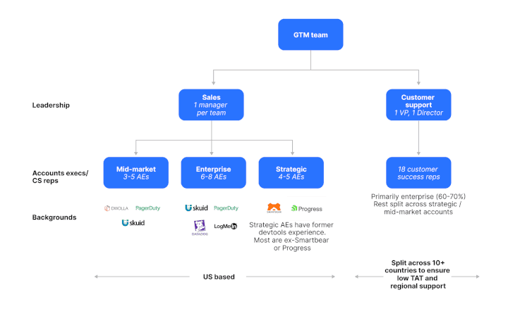 How Postman built a $5.6B developer community 👩🏻‍💻