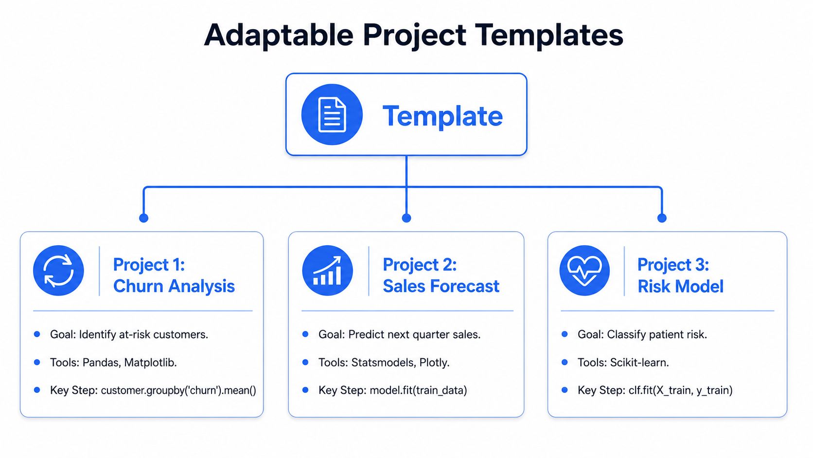 A diagram illustrating adaptable project templates for data analytics including churn analysis, sales forecast, and risk modeling.