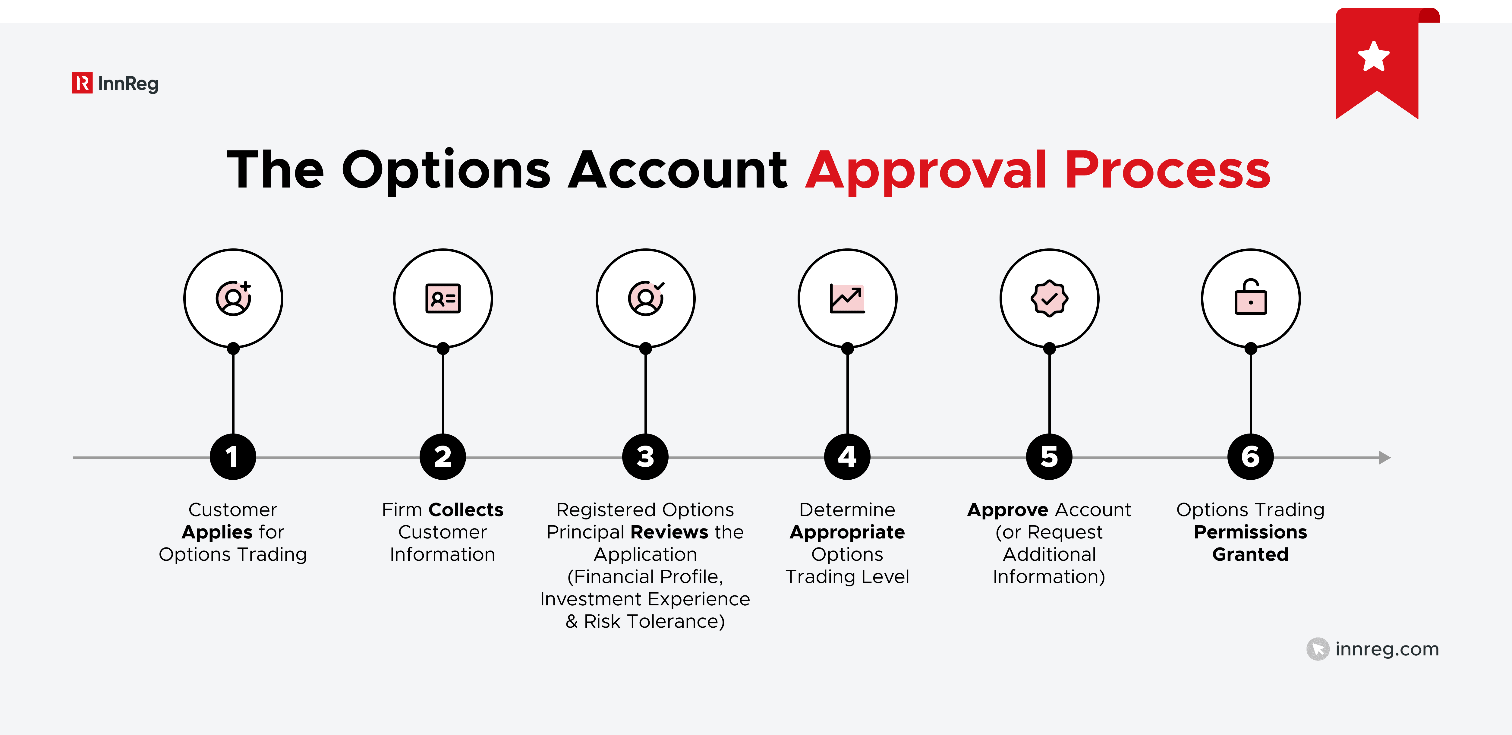 The Options Account Approval Process