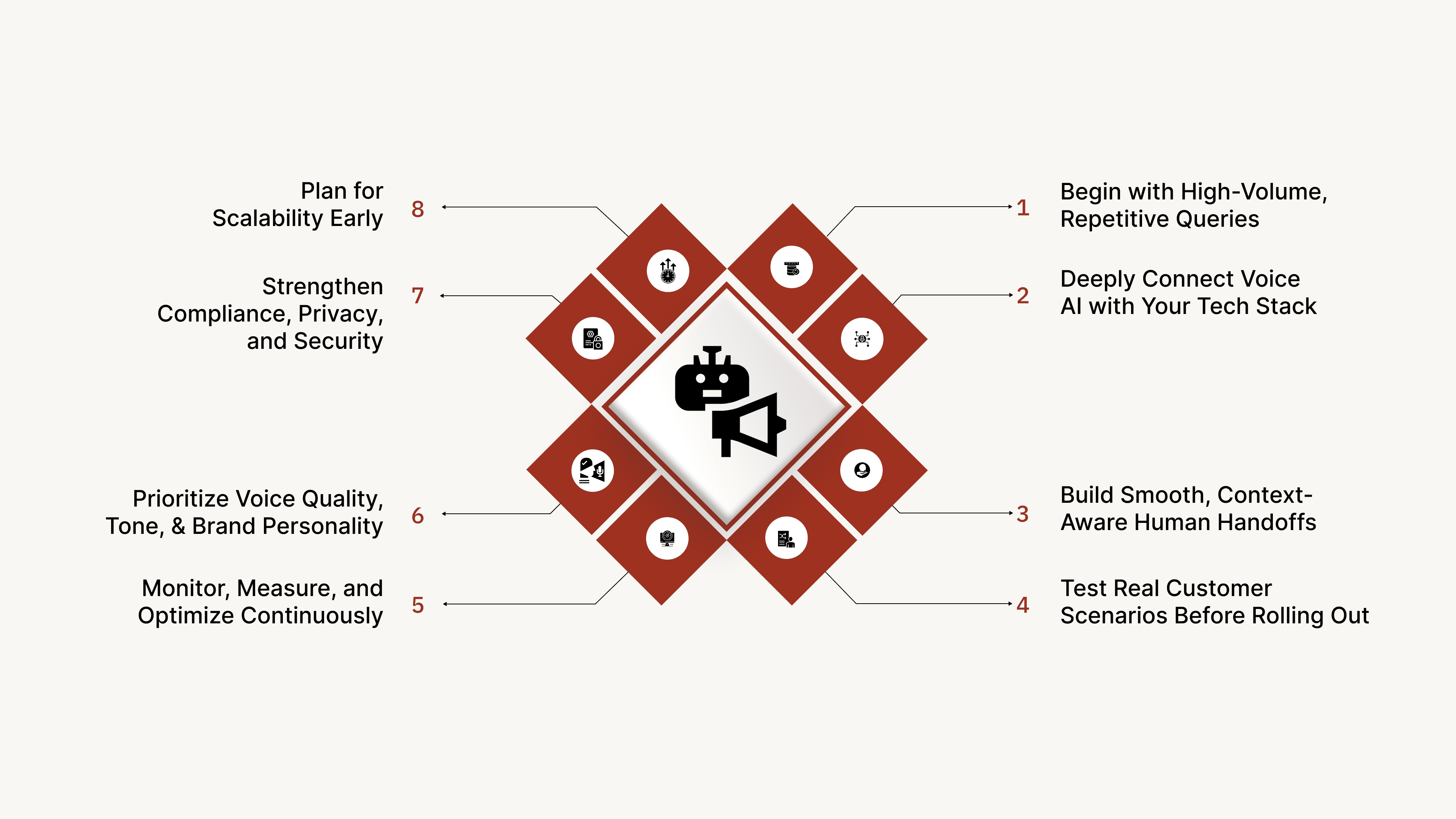 Best Practices for Implementing Voice AI in E-commerce