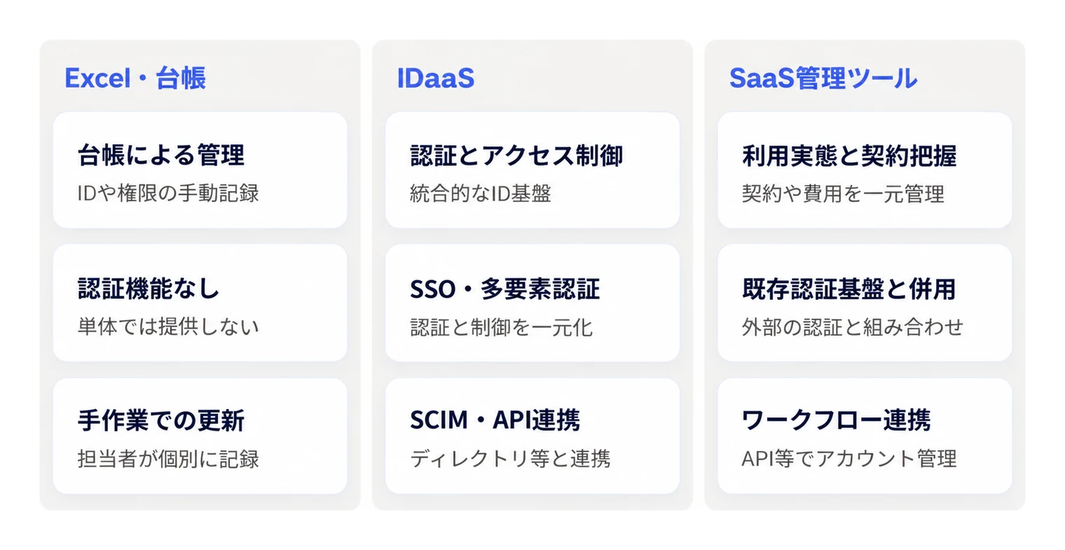 アカウント管理におけるExcel、IDaaS、SaaS管理ツールの役割と機能の違い。