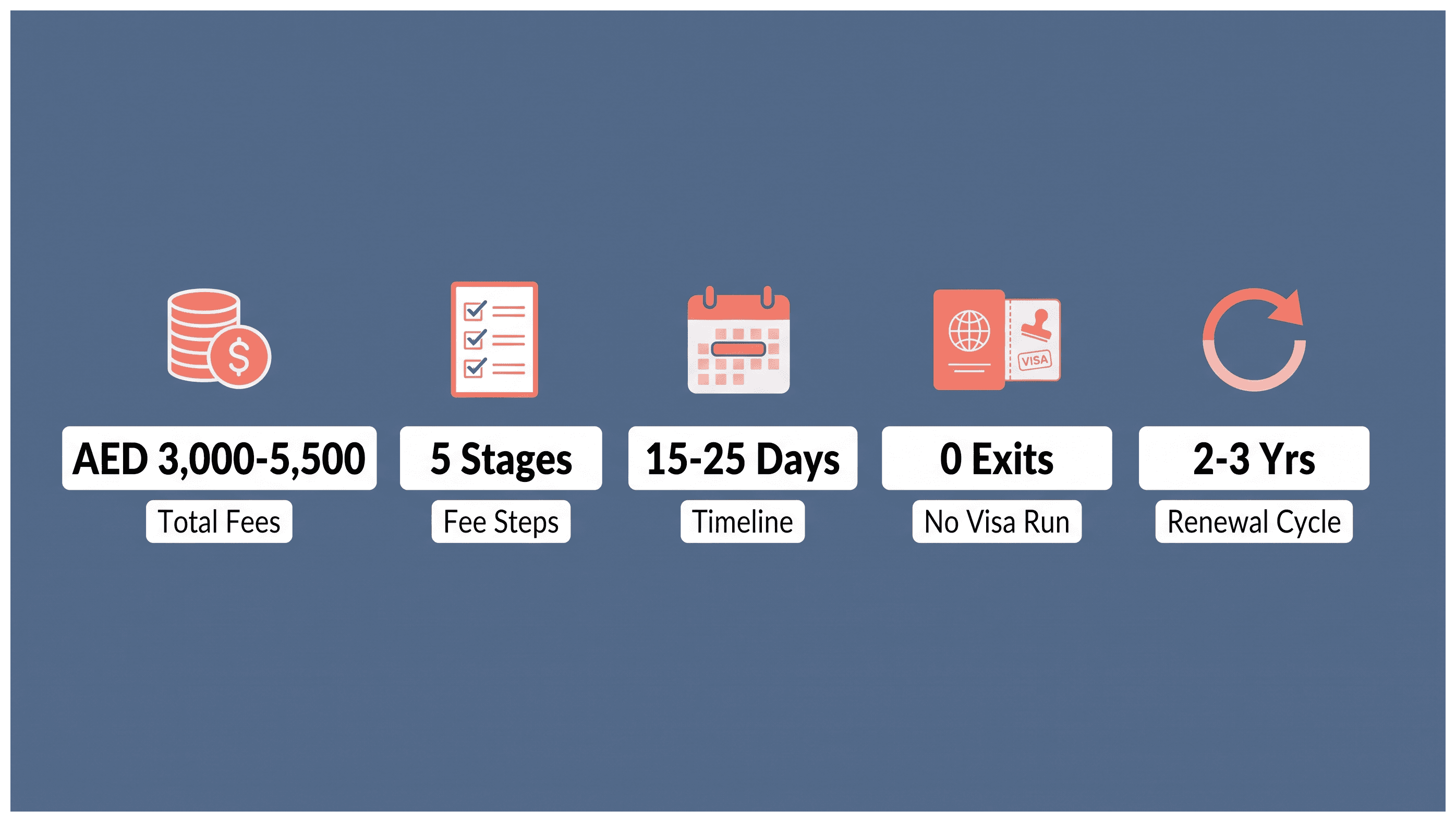 Infographic: Status Change Inside the UAE: Cost and Timeline, Fees