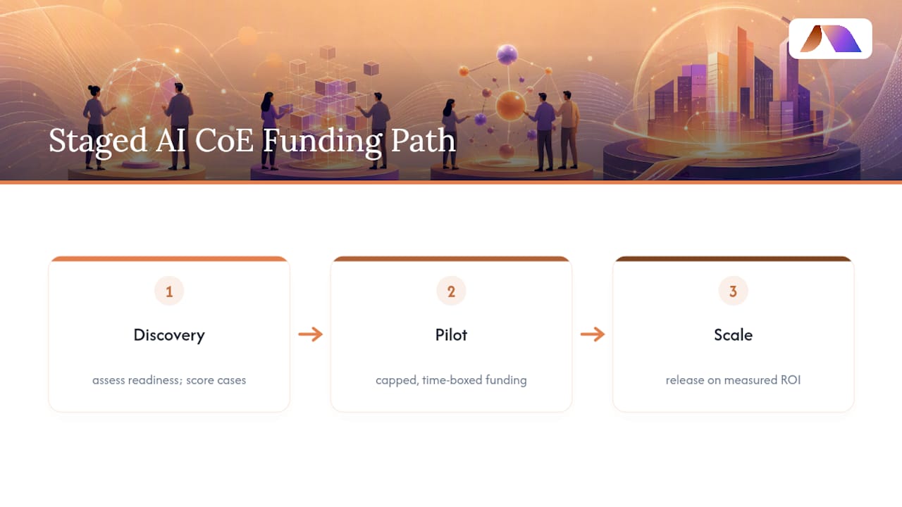 Staged AI CoE funding and decision gates
