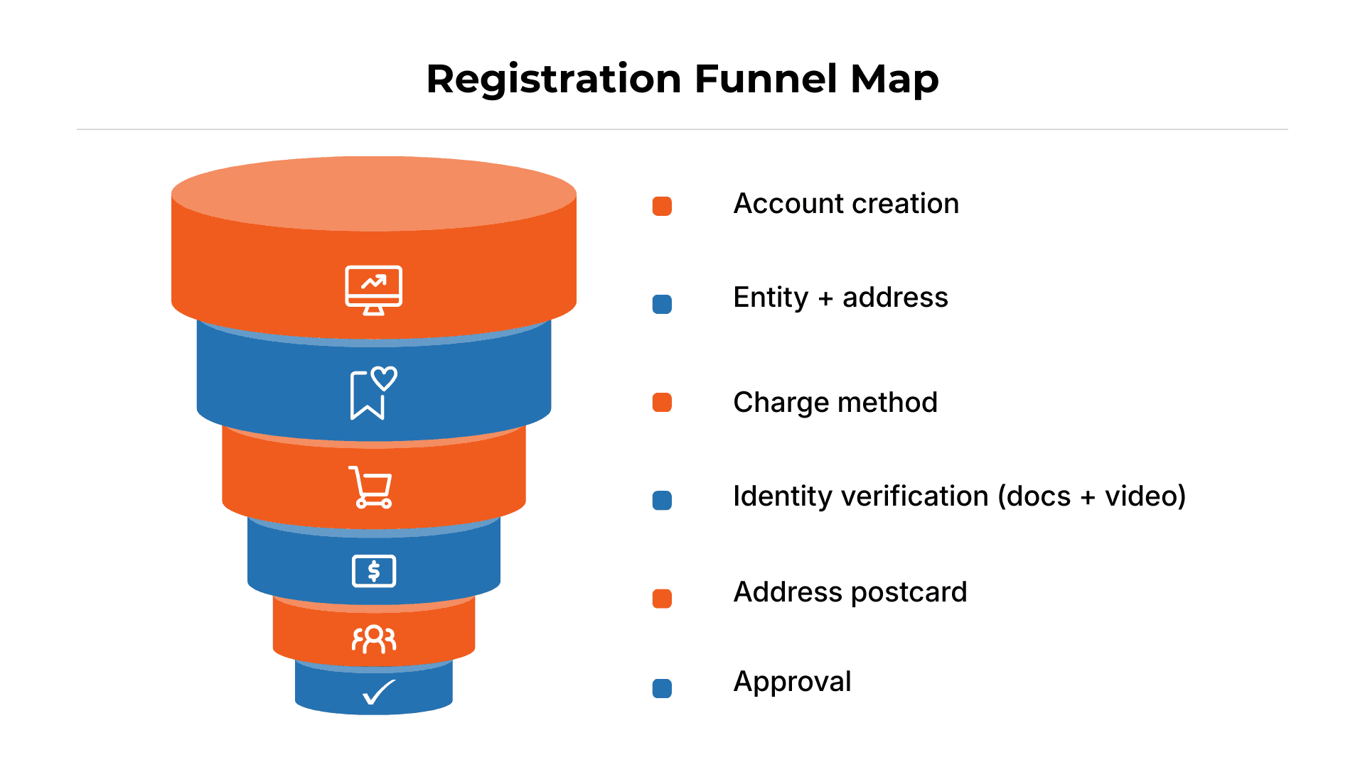 Registration funnel map