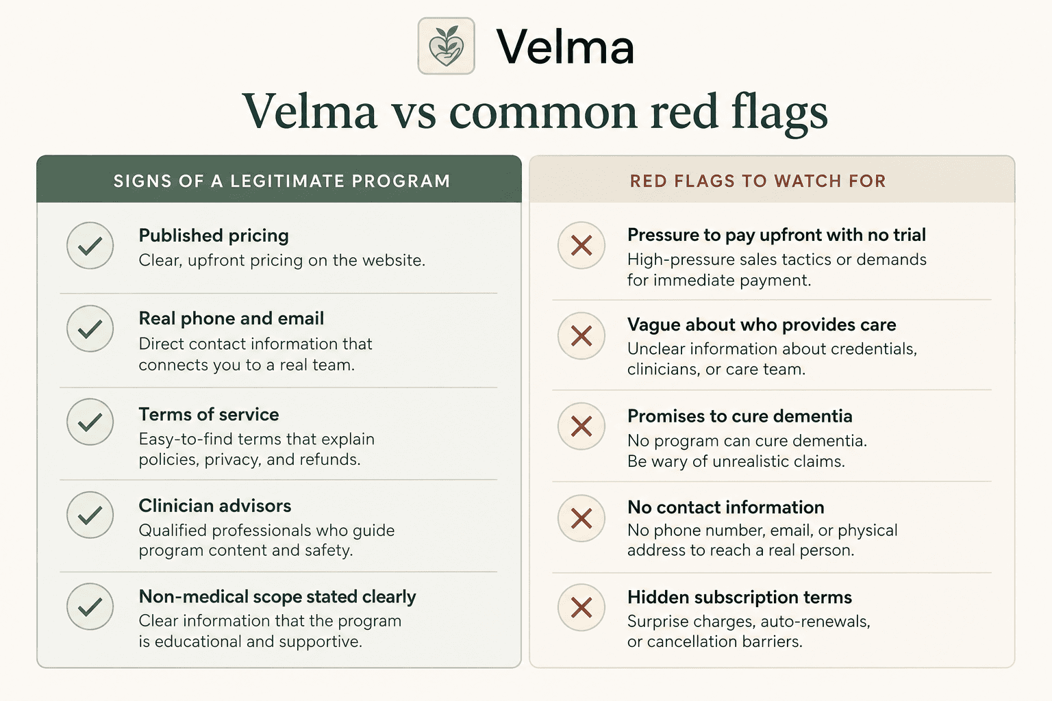 This image provides a comparative overview of signs indicating a legitimate program versus common red flags to watch out for. On the left side, it lists positive attributes of a trustworthy program, such as published pricing, real phone and email contact information, accessible terms of service, clinician advisors, and a clearly stated non-medical scope. On the right side, it highlights warning signs including pressure to pay upfront with no trial, vague provider credentials, false promises to cure dementia, lack of contact information, and hidden subscription terms. This graphic is useful for educating consumers on how to identify credible programs and avoid potential scams.