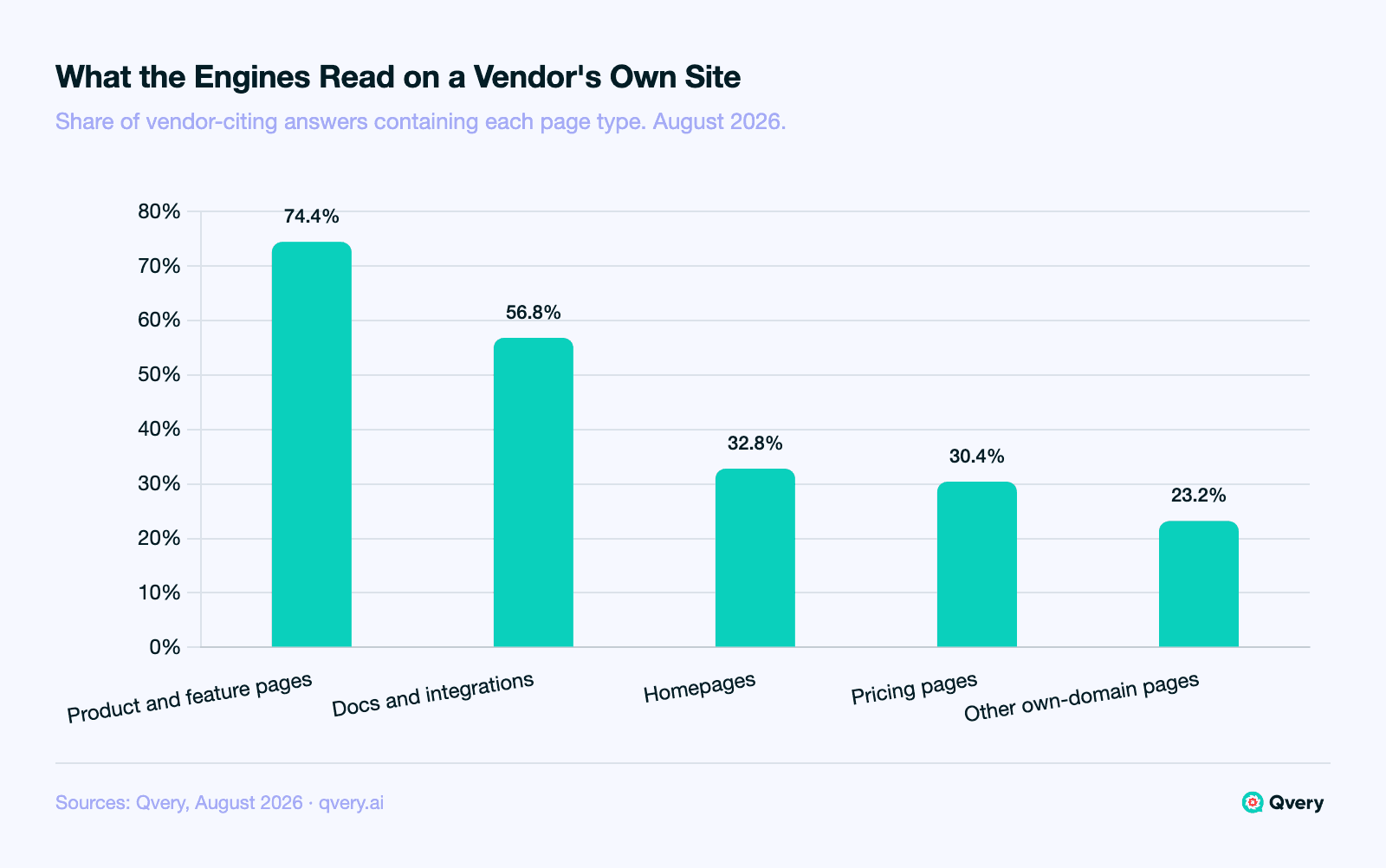 Bar chart of vendor page types in AI SaaS answers, August 2026, share of answers that cited a vendor-owned domain: product and feature pages 74.40%, docs and integrations 56.80%, homepages 32.80%, pricing pages 30.40%, other own-domain pages 23.20%.