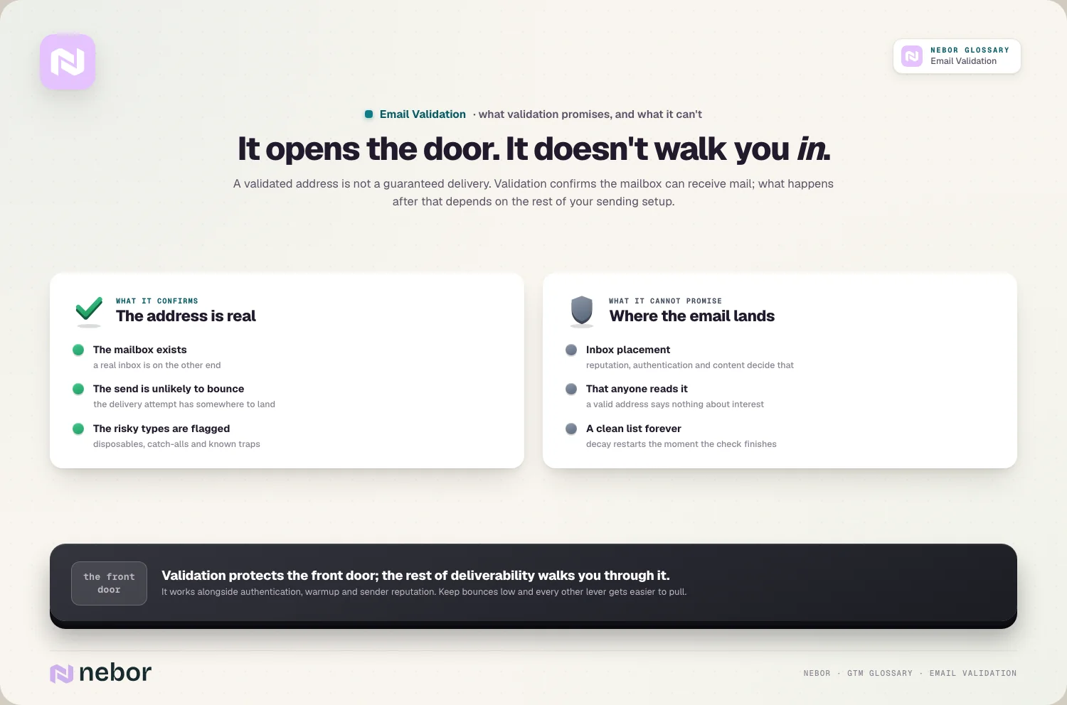What a validated address confirms next to what it cannot promise, such as inbox placement, illustrating the limits of email validation
