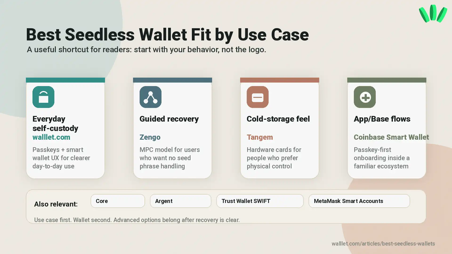 Visual comparing seedless wallet options by use case, including walllet.com, Zengo, Tangem, and Coinbase Smart Wallet