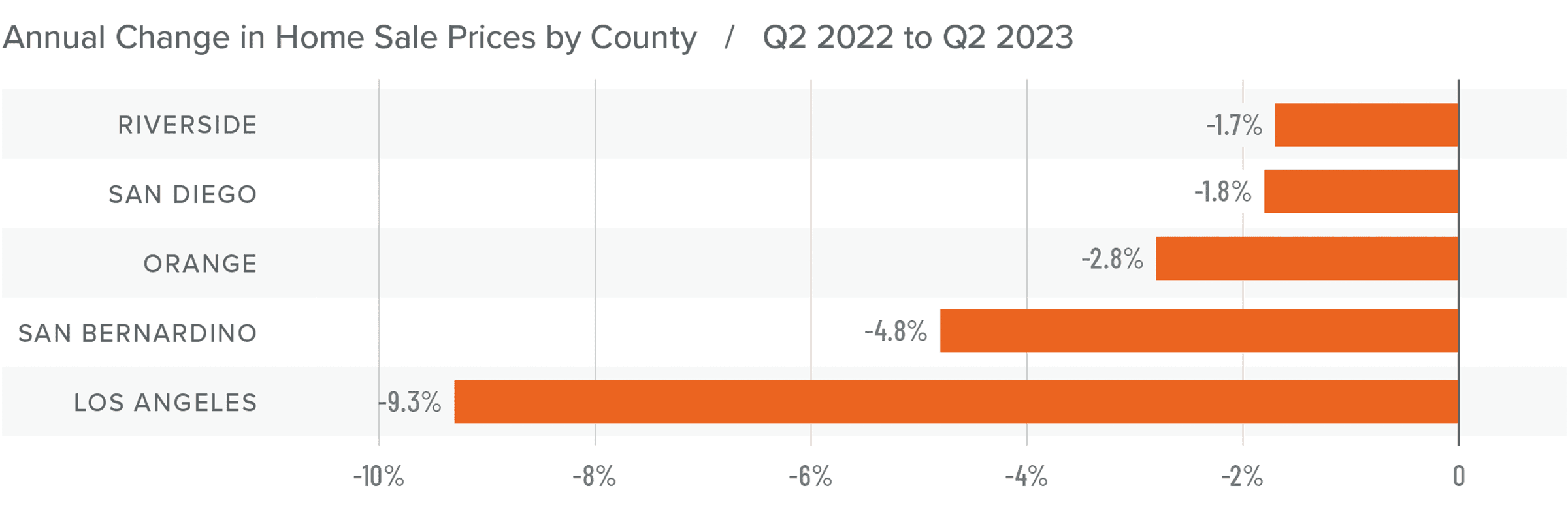 A bar graph showing the annual change in home sale prices by county in Southern California from Q2 2022 to Q2 2023. Riverside County tops the list at -1.7%, while Los Angeles County had the greatest decline at -9.3%.