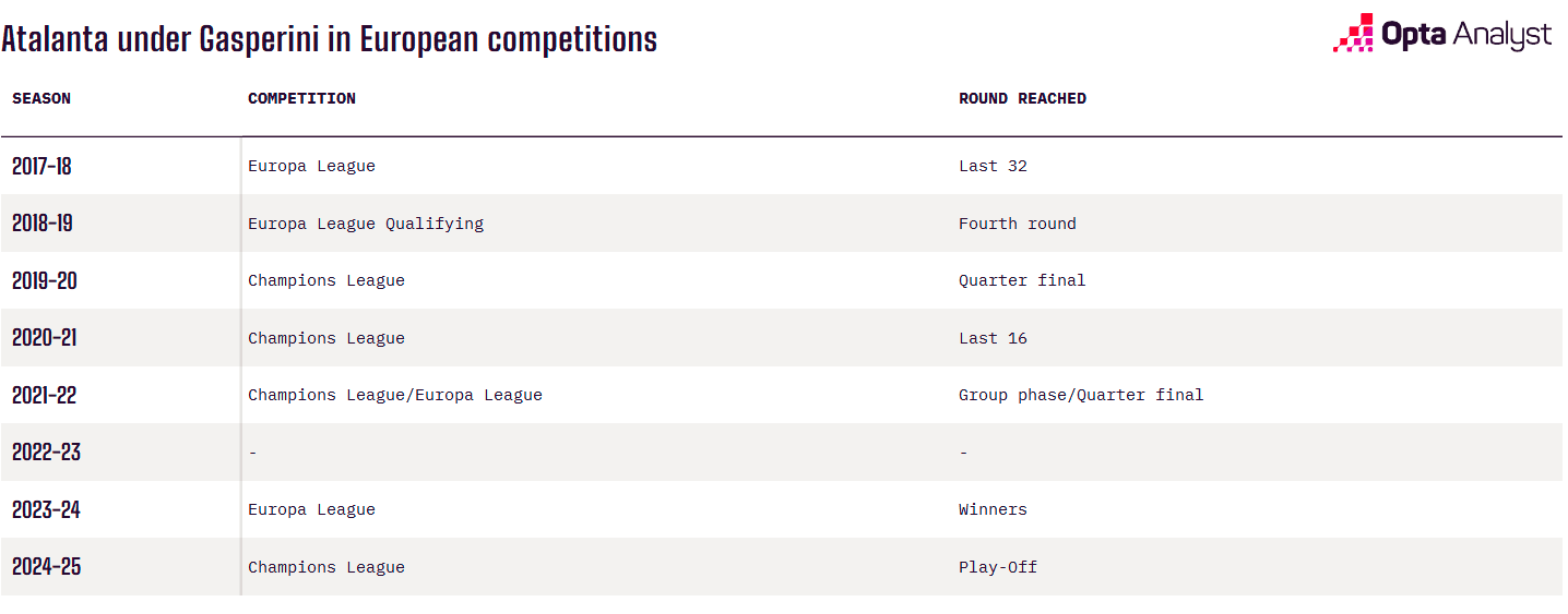 Аталанта в Европа